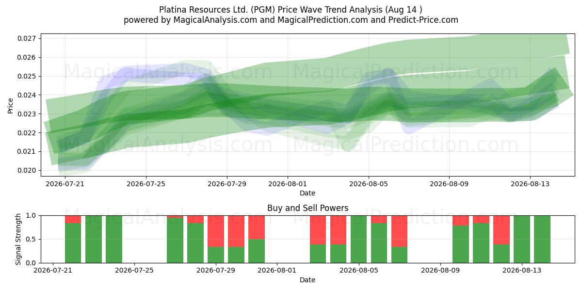  Platina Resources Ltd. (PGM) Support and Resistance area (13 Aug) 