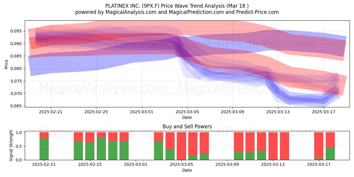  PLATINEX INC. (9PX.F) Support and Resistance area (18 Mar) 