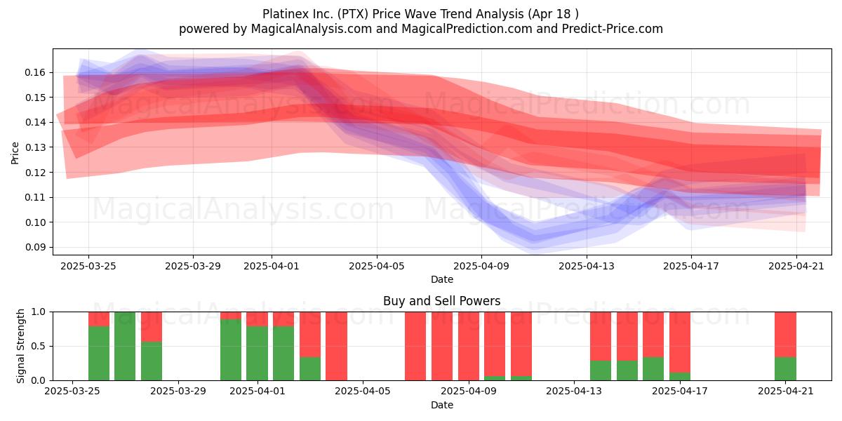  Platinex Inc. (PTX) Support and Resistance area (18 Apr) 