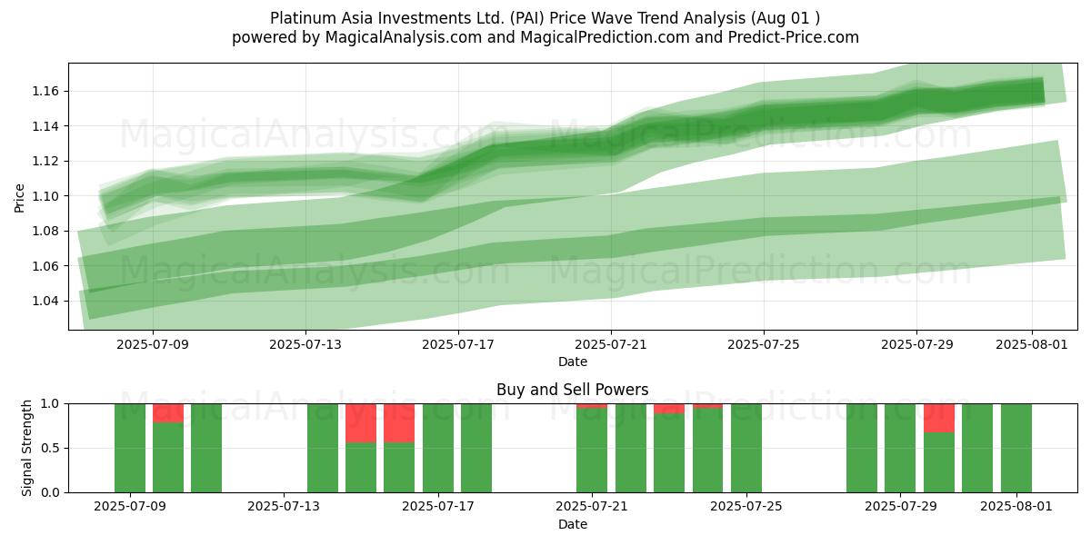  Platinum Asia Investments Ltd. (PAI) Support and Resistance area (31 Jul) 