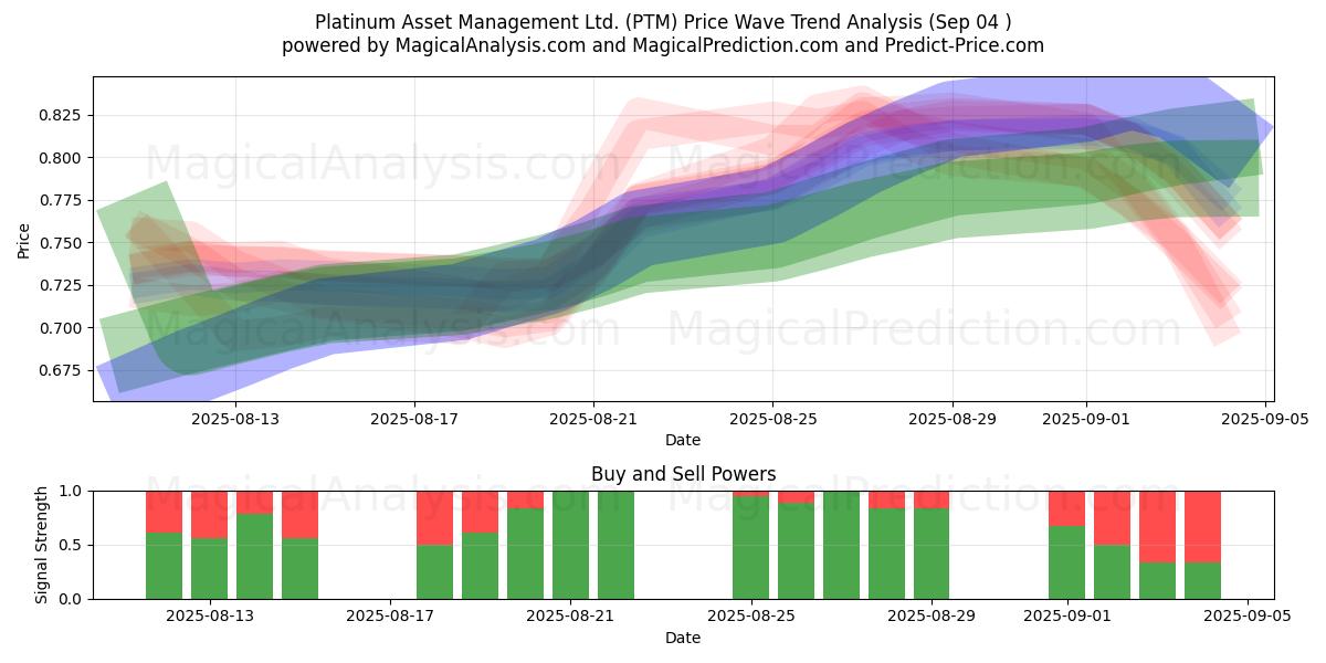  Platinum Asset Management Ltd. (PTM) Support and Resistance area (03 Sep) 
