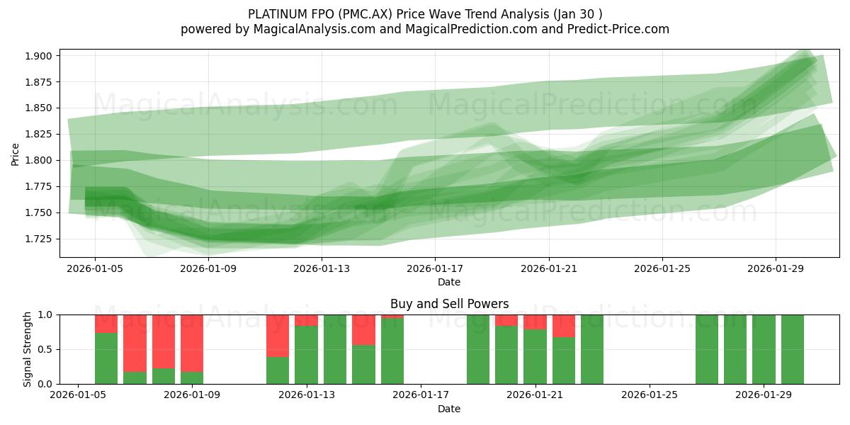  PLATINUM FPO (PMC.AX) Support and Resistance area (29 Jan) 