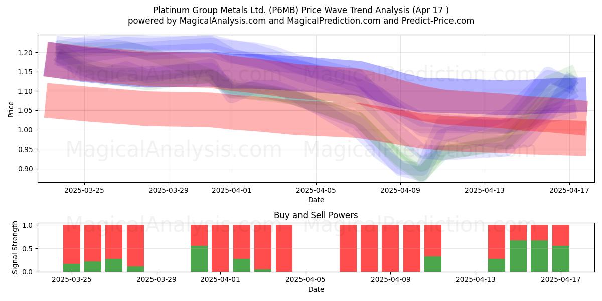  Platinum Group Metals Ltd. (P6MB) Support and Resistance area (17 Apr) 