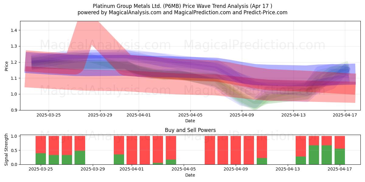  Platinum Group Metals Ltd. (P6MB) Support and Resistance area (17 Apr) 