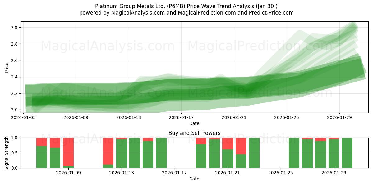  Platinum Group Metals Ltd. (P6MB) Support and Resistance area (29 Jan) 