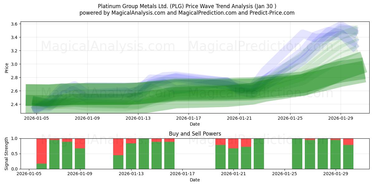  Platinum Group Metals Ltd. (PLG) Support and Resistance area (29 Jan) 