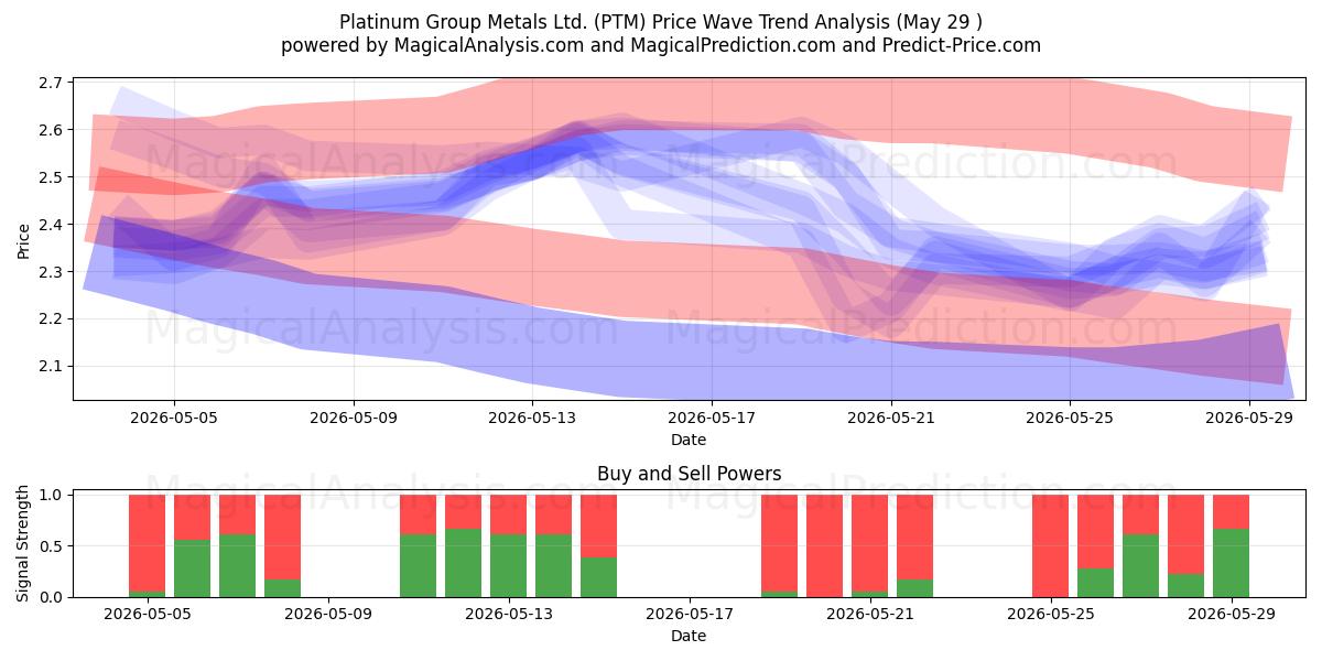  Platinum Group Metals Ltd. (PTM) Support and Resistance area (28 May) 