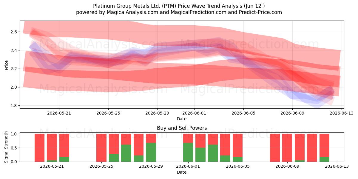  Platinum Group Metals Ltd. (PTM) Support and Resistance area (11 Jun) 