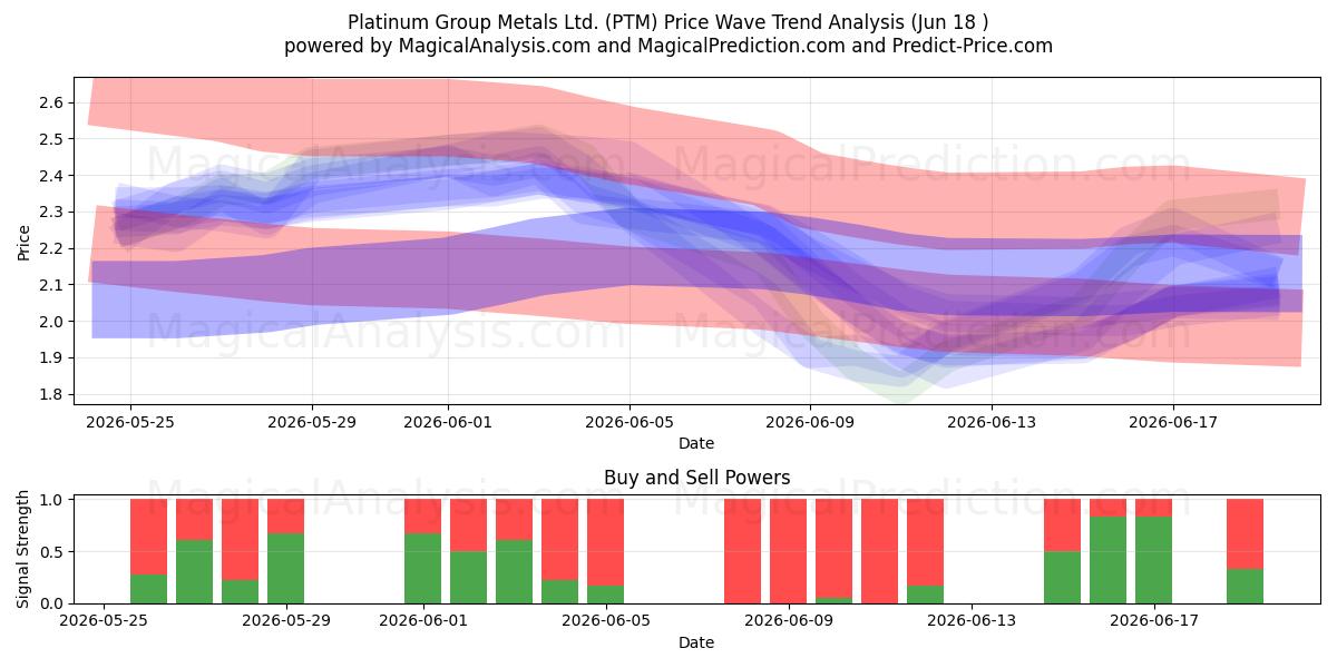  Platinum Group Metals Ltd. (PTM) Support and Resistance area (17 Jun) 