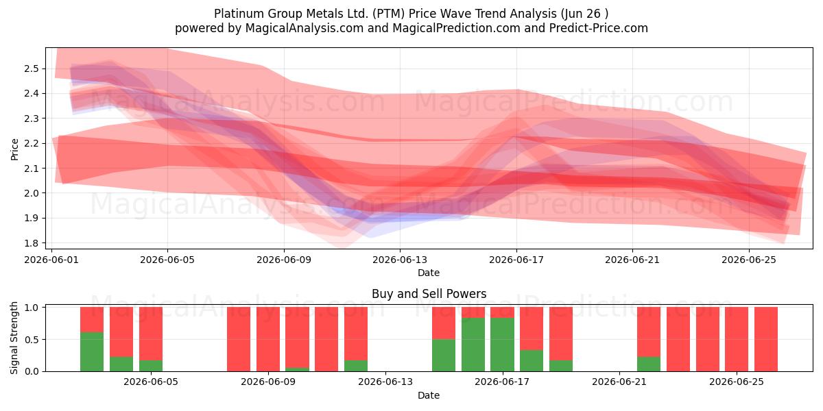  Platinum Group Metals Ltd. (PTM) Support and Resistance area (25 Jun) 
