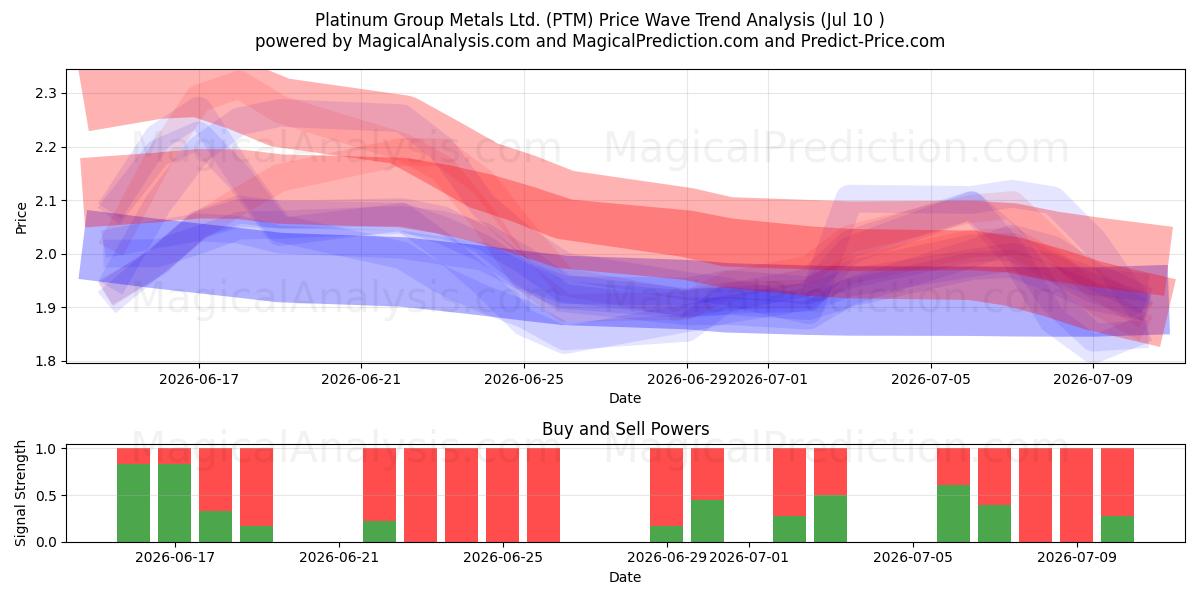  Platinum Group Metals Ltd. (PTM) Support and Resistance area (09 Jul) 