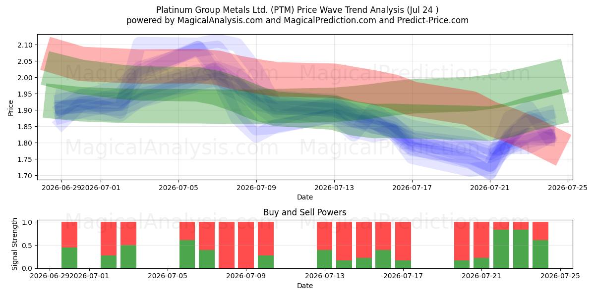  Platinum Group Metals Ltd. (PTM) Support and Resistance area (23 Jul) 
