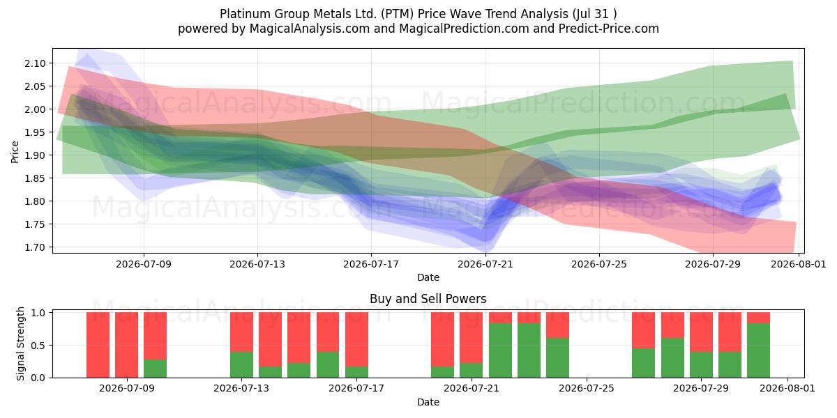  Platinum Group Metals Ltd. (PTM) Support and Resistance area (30 Jul) 