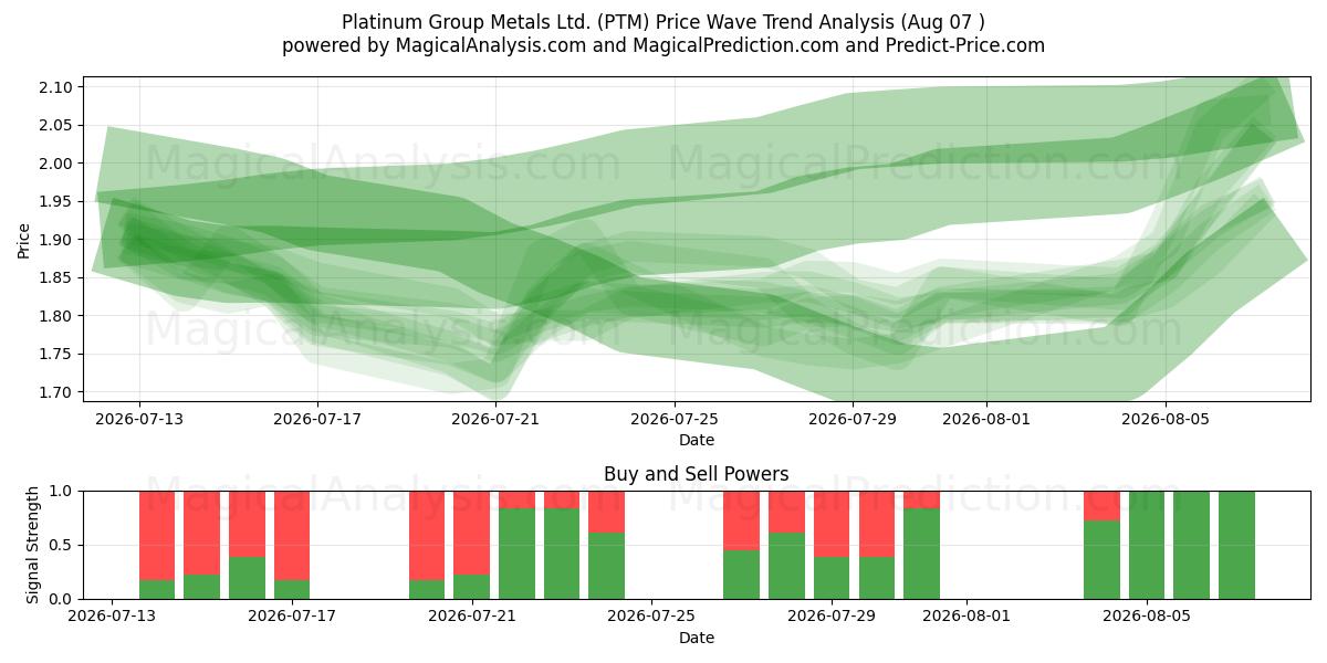  Platinum Group Metals Ltd. (PTM) Support and Resistance area (06 Aug) 