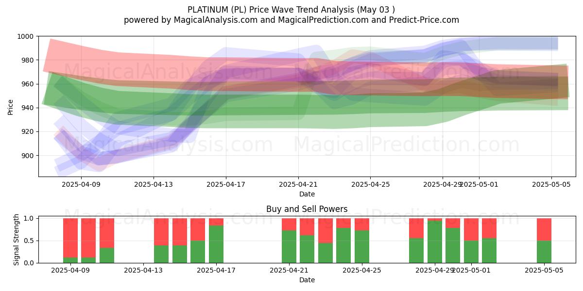 PLATINE (PL) Support and Resistance area (03 May) PLATINE (PL) Support and Resistance area (03 May)