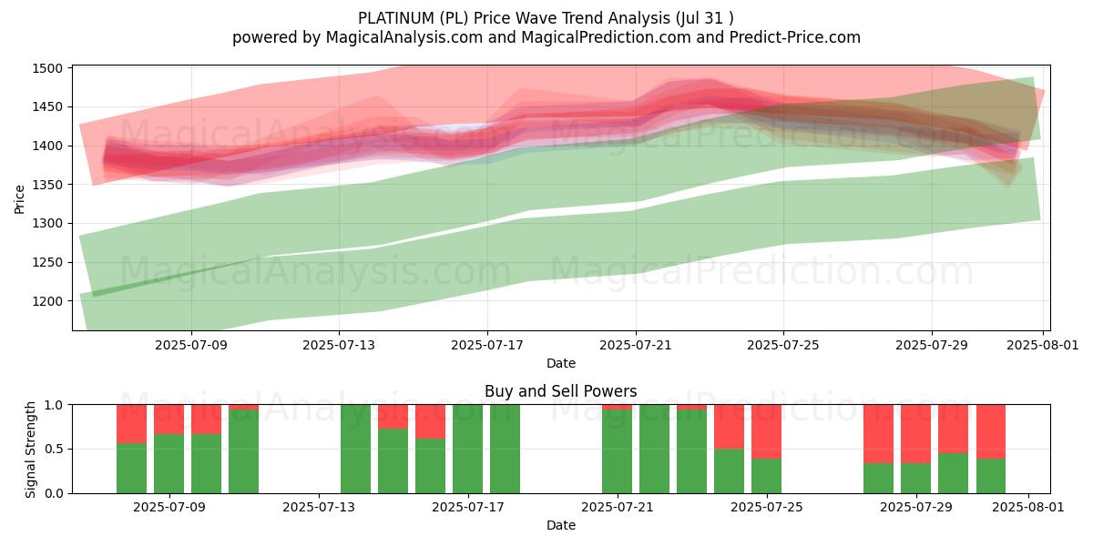  PLATINA (PL) Support and Resistance area (29 Jul) 