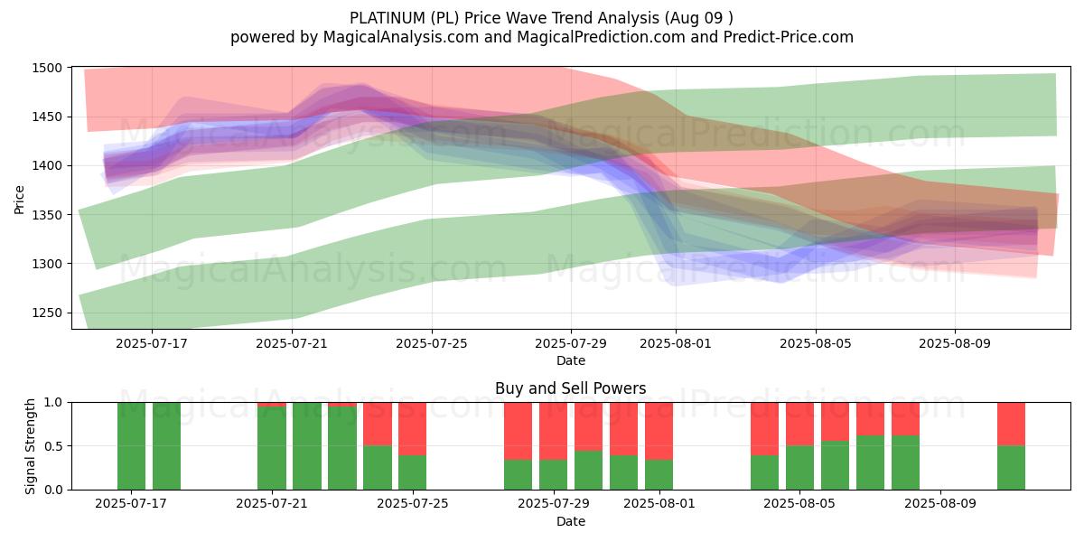  PLATINUM (PL) Support and Resistance area (08 Aug) 