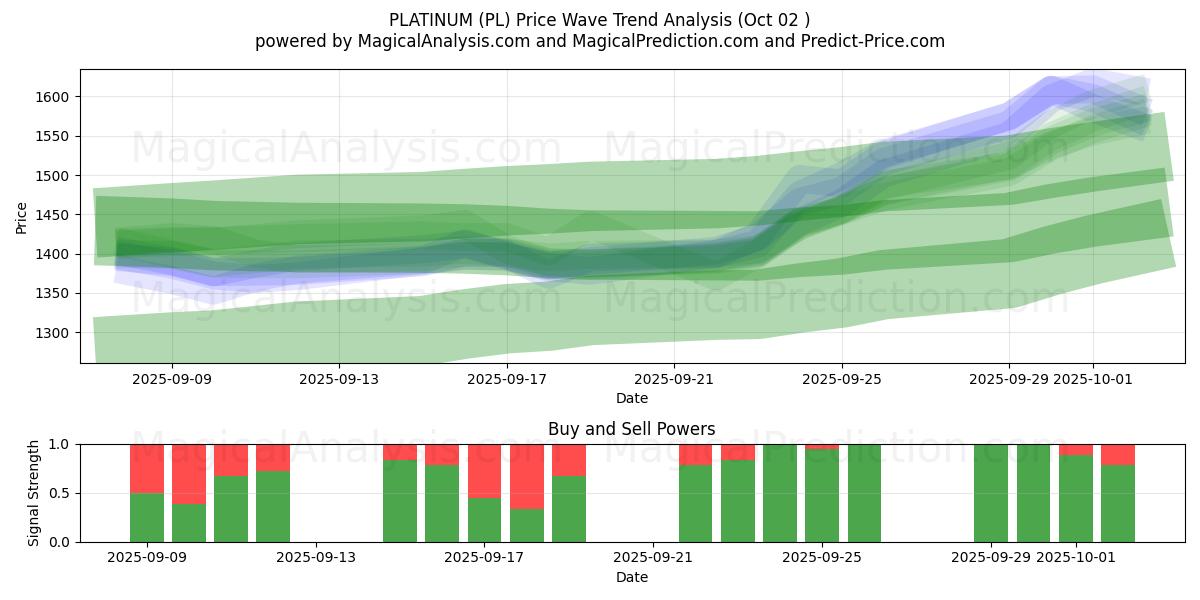  PLATINA (PL) Support and Resistance area (01 Oct) 