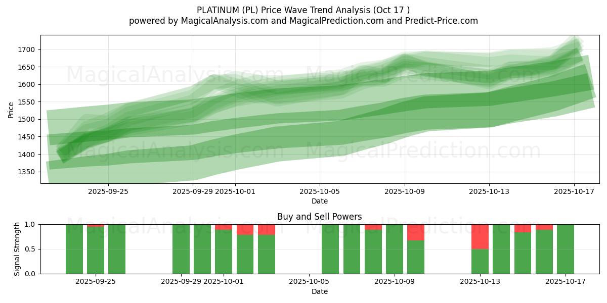 PLATINUM (PL) Support and Resistance area (16 Oct) PLATINUM (PL) Support and Resistance area (16 Oct)