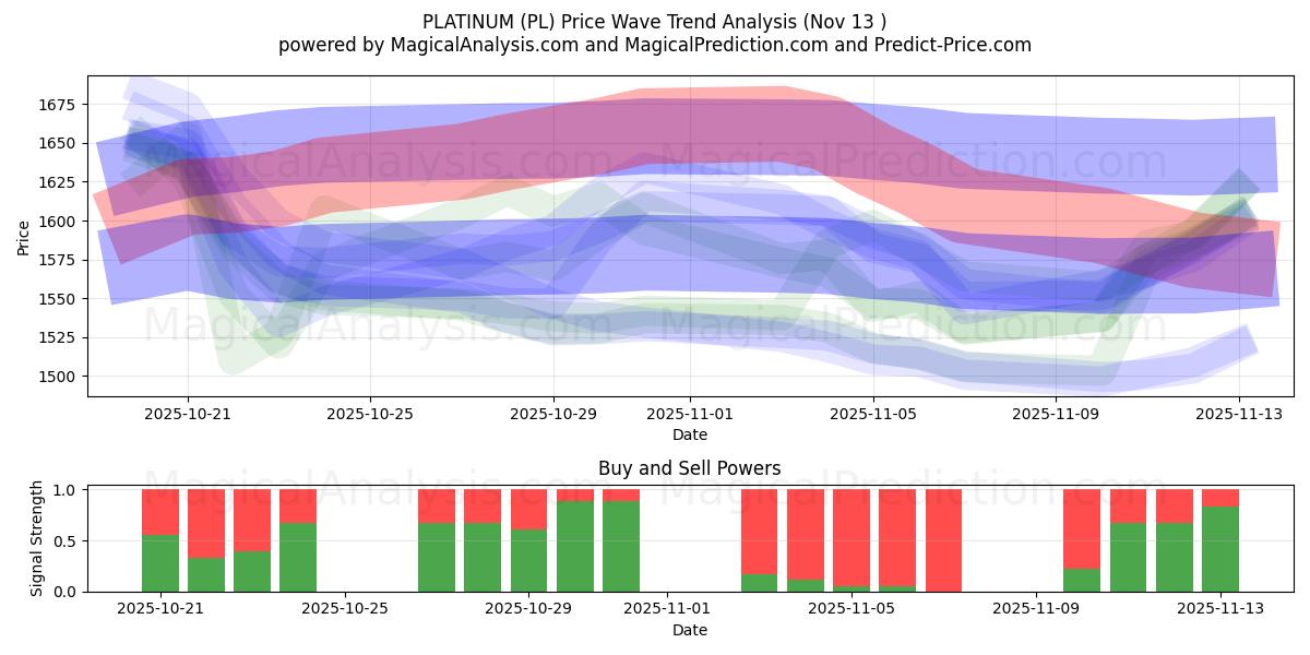  ПЛАТИНА (PL) Support and Resistance area (12 Nov) 