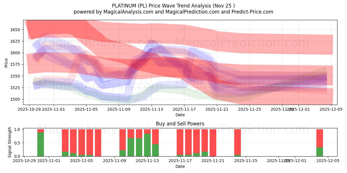  ПЛАТИНА (PL) Support and Resistance area (24 Nov) 