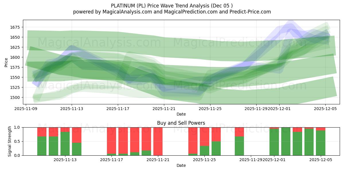  प्लैटिनम (PL) Support and Resistance area (04 Dec) 