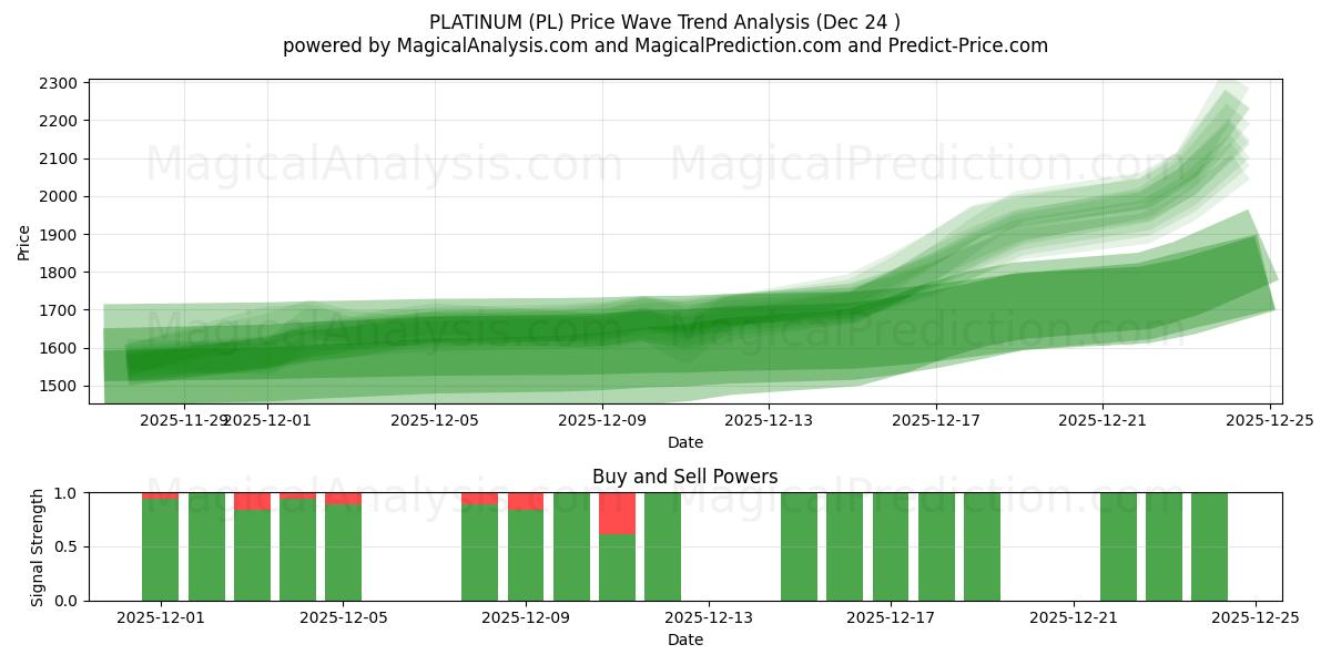  PLATINUM (PL) Support and Resistance area (23 Dec) 