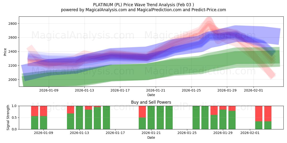  白金 (PL) Support and Resistance area (02 Feb) 