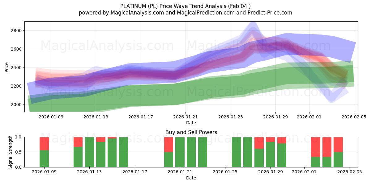  PLATINE (PL) Support and Resistance area (03 Feb) 