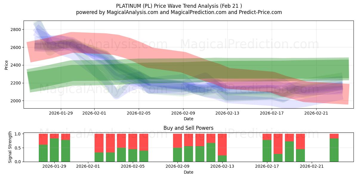  백금 (PL) Support and Resistance area (20 Feb) 