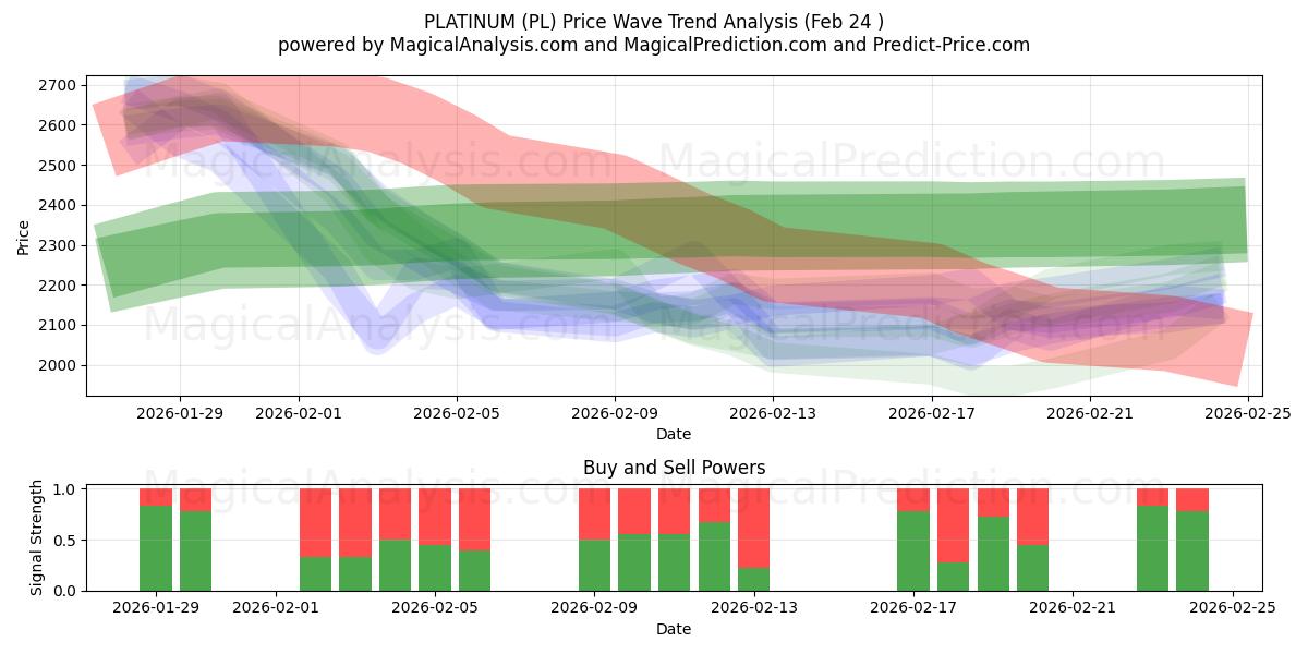  प्लैटिनम (PL) Support and Resistance area (23 Feb) 