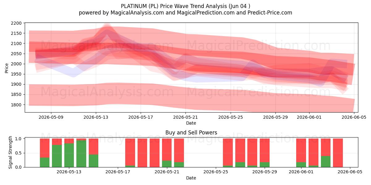  백금 (PL) Support and Resistance area (03 Jun) 