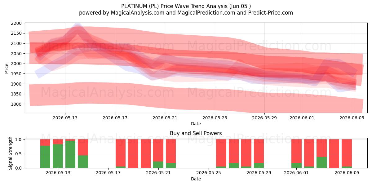  PLATINUM (PL) Support and Resistance area (04 Jun) 