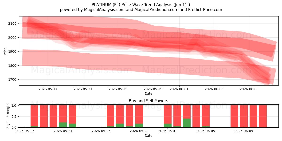  PLATIN (PL) Support and Resistance area (08 Jun) 