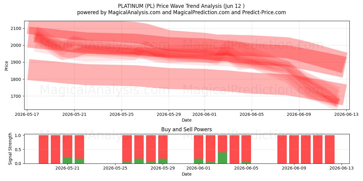  پلاتین (PL) Support and Resistance area (11 Jun) 