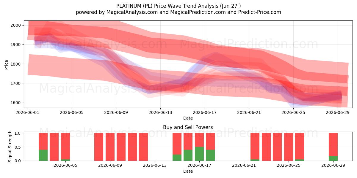  백금 (PL) Support and Resistance area (26 Jun) 