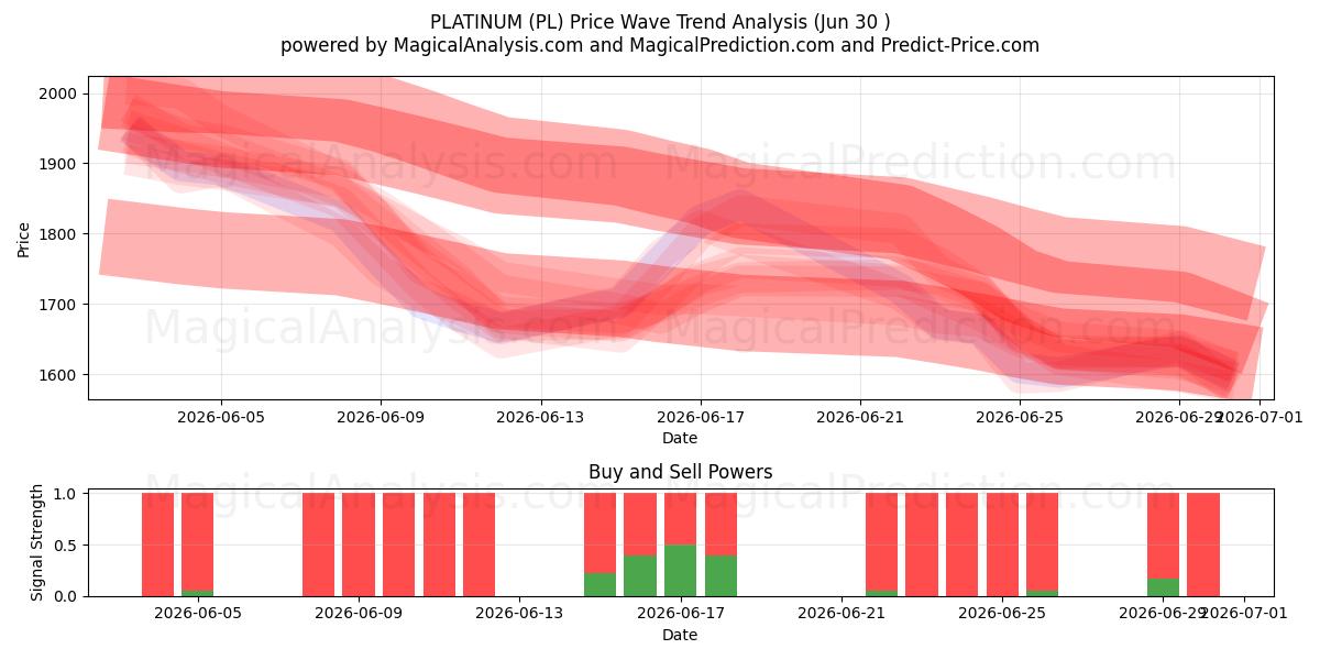  PLATINUM (PL) Support and Resistance area (29 Jun) 