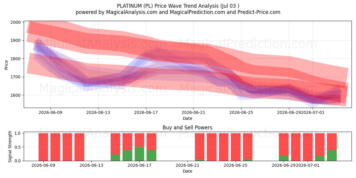  پلاتین (PL) Support and Resistance area (02 Jul) 