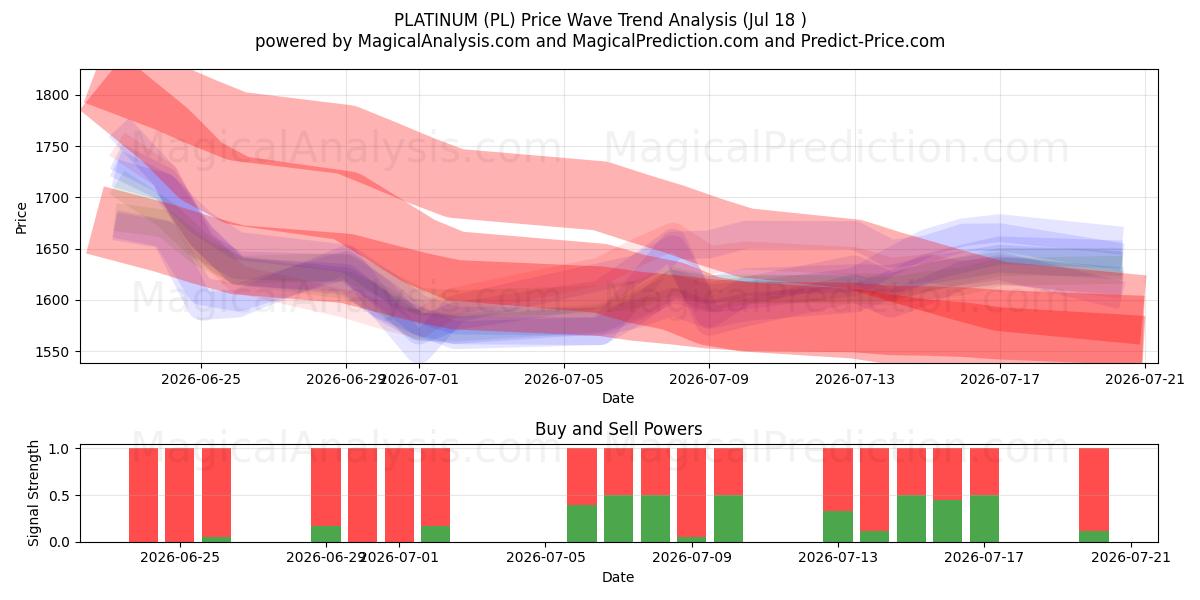  PLATINUM (PL) Support and Resistance area (17 Jul) 