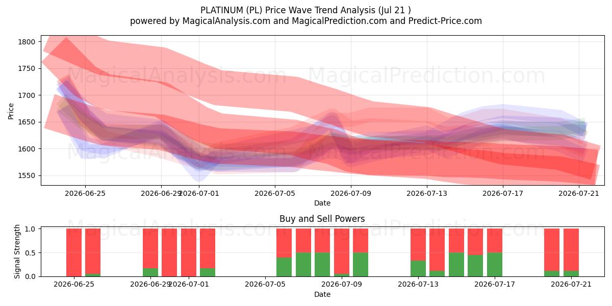  PLATINE (PL) Support and Resistance area (20 Jul) 