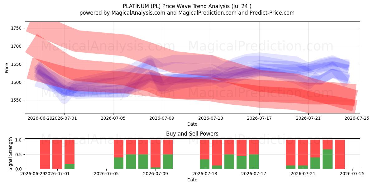  白金 (PL) Support and Resistance area (23 Jul) 