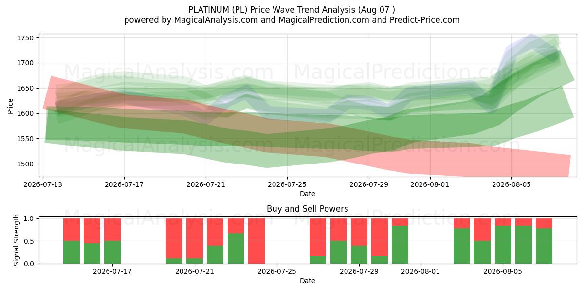  PLATINUM (PL) Support and Resistance area (06 Aug) 