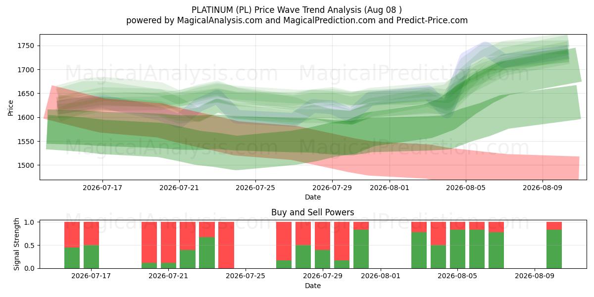  PLATINO (PL) Support and Resistance area (07 Aug) 