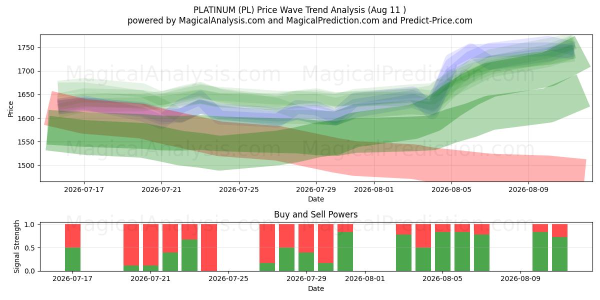  البلاتين (PL) Support and Resistance area (10 Aug) 