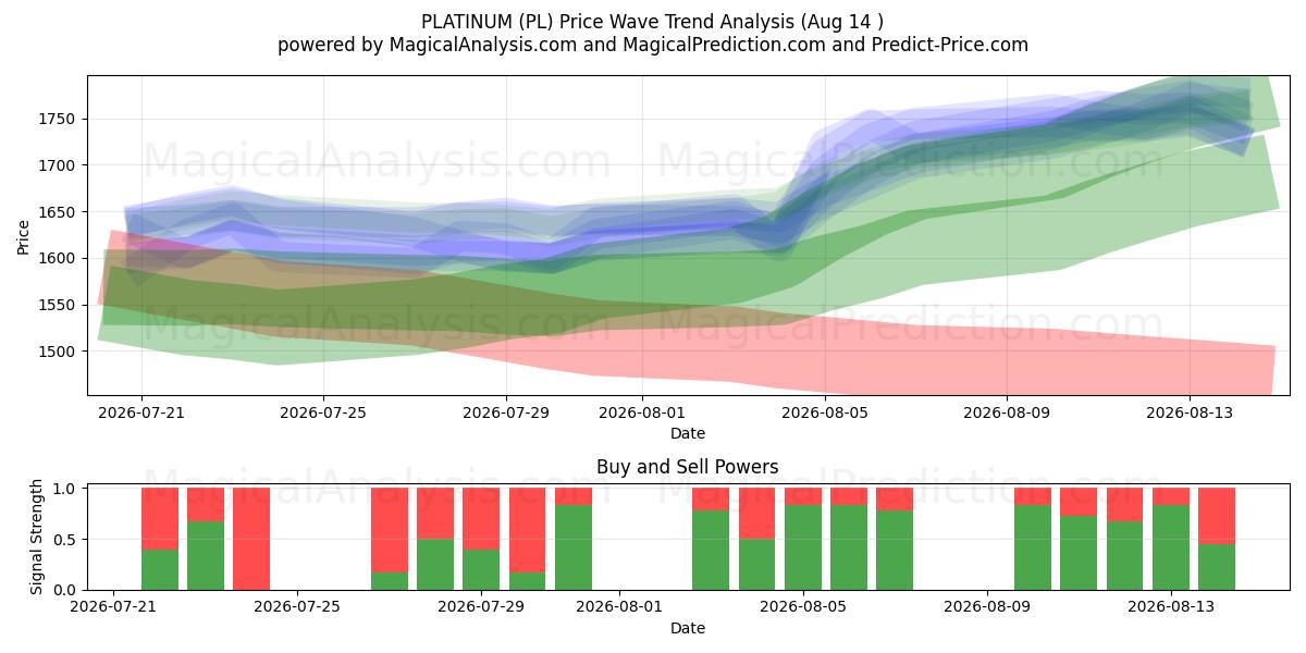  PLATINA (PL) Support and Resistance area (13 Aug) 
