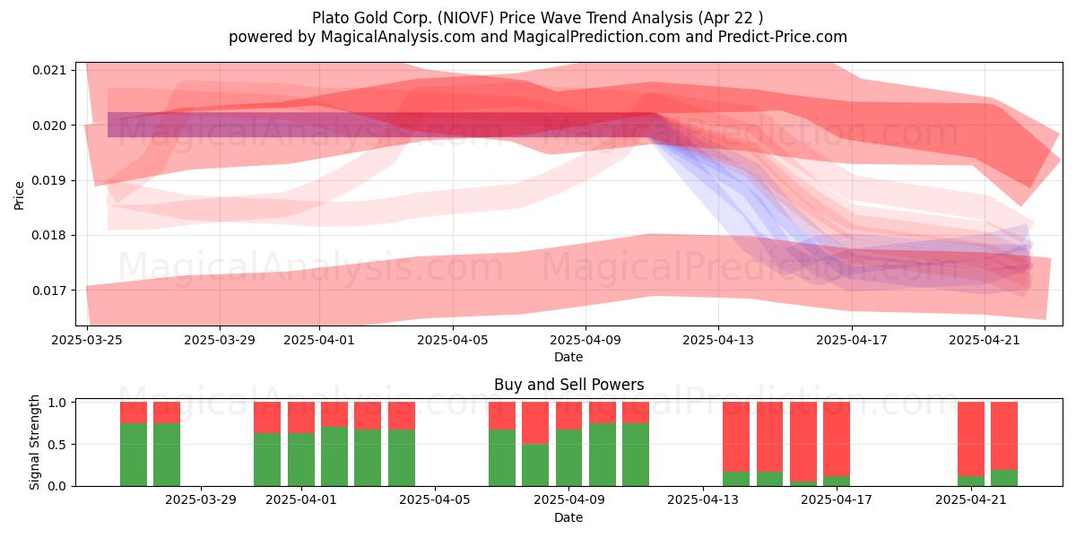  Plato Gold Corp. (NIOVF) Support and Resistance area (22 Apr) 