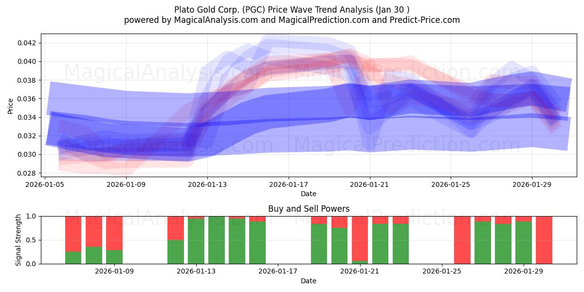  Plato Gold Corp. (PGC) Support and Resistance area (29 Jan) 