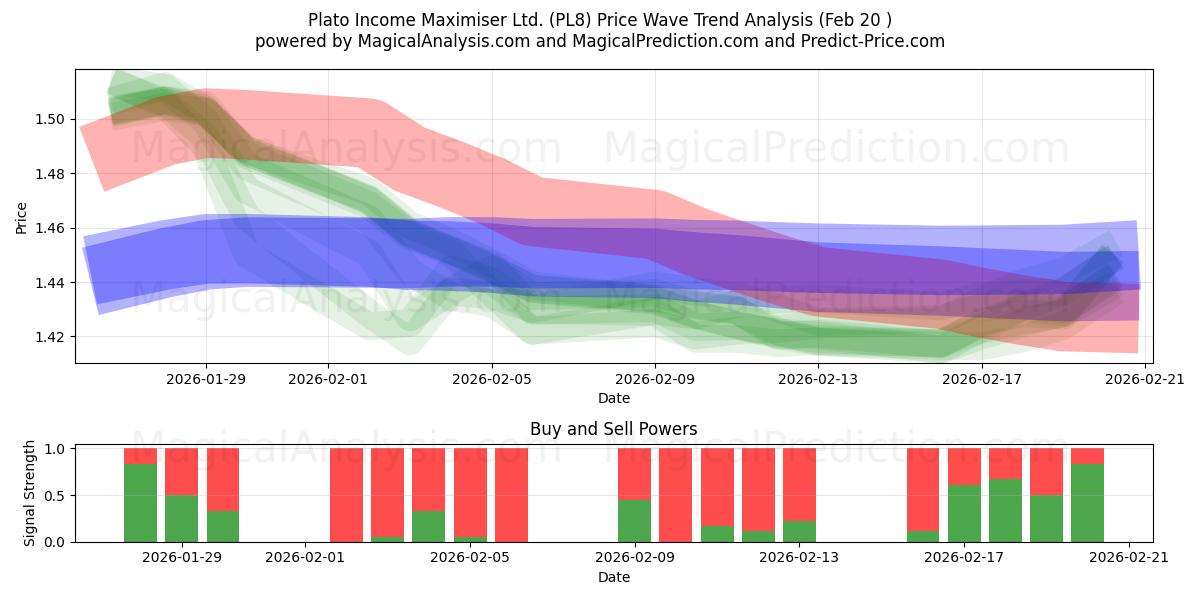 Plato Income Maximiser Ltd. (PL8) Support and Resistance area (19 Feb) 
