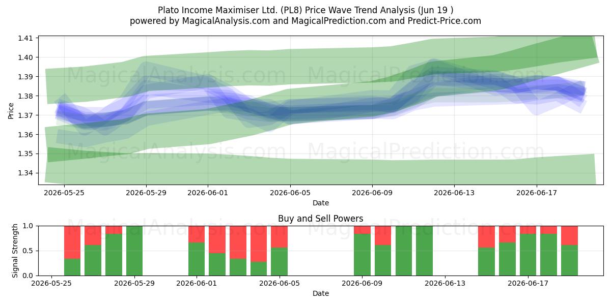  Plato Income Maximiser Ltd. (PL8) Support and Resistance area (18 Jun) 