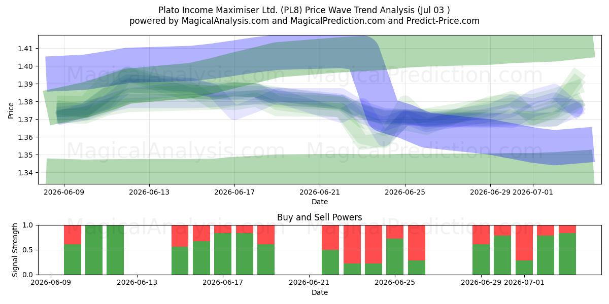  Plato Income Maximiser Ltd. (PL8) Support and Resistance area (02 Jul) 